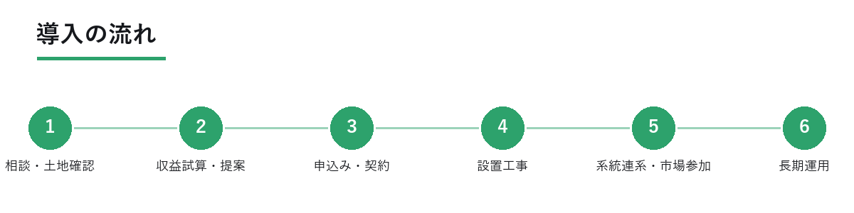 参加までの流れ：①面談・ヒアリング ②提案・試算 ③用地確保・系統申込み ④契約・設置工事 ⑤系統連系・市場参加 ⑥継続運用（イメージ図）