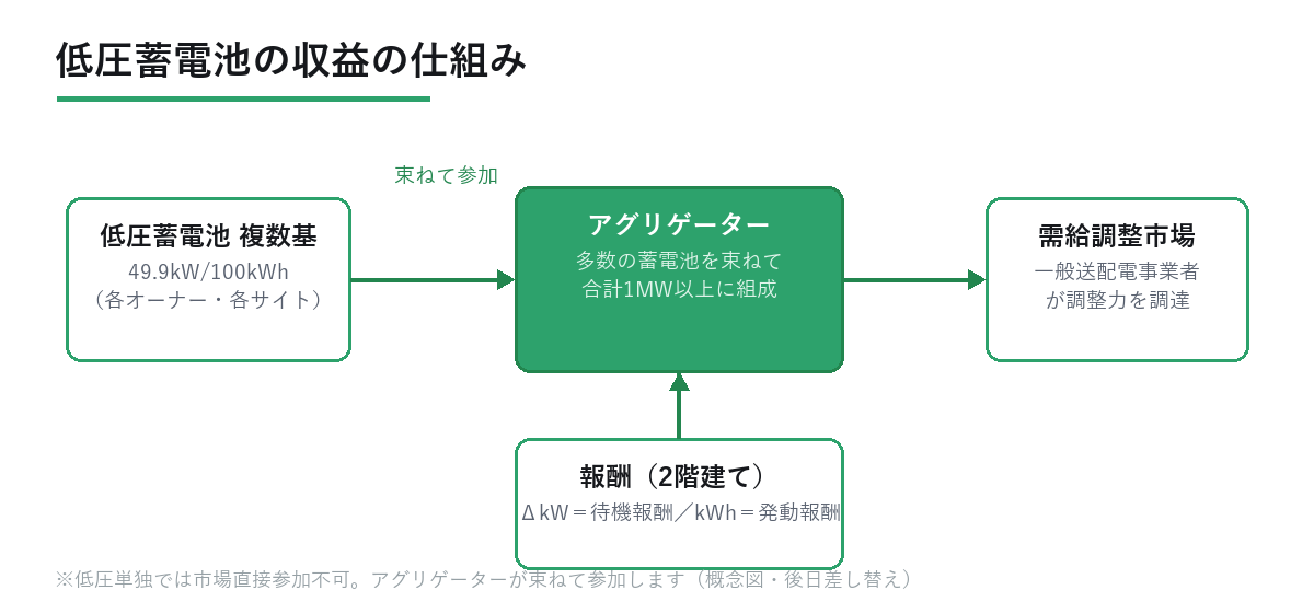 低圧蓄電池の収益の仕組み：複数基をアグリゲーターが合計1MW以上に束ねて需給調整市場へ参加し、待機報酬（ΔkW）と発動報酬（kWh）を得る概念図（イメージ）
