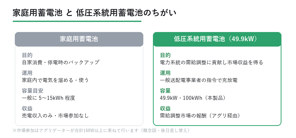 家庭用蓄電池と低圧系統用蓄電池の違い（目的・運用・容量・収益）の比較イメージ。市場参加はアグリゲーターが合計1MW以上に束ねて行う