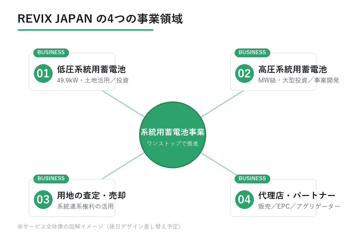 REVIX JAPANの4つの事業領域（低圧系統用蓄電池・高圧系統用蓄電池・用地査定/売却・代理店/パートナー）を表す全体図のイメージ